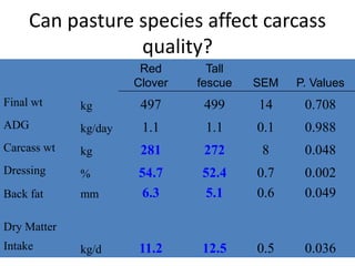 Can pasture species affect carcass
quality?
Red
Clover
Tall
fescue SEM P. Values
Final wt kg 497 499 14 0.708
ADG kg/day 1.1 1.1 0.1 0.988
Carcass wt kg 281 272 8 0.048
Dressing % 54.7 52.4 0.7 0.002
Back fat mm 6.3 5.1 0.6 0.049
Dry Matter
Intake kg/d 11.2 12.5 0.5 0.036
 