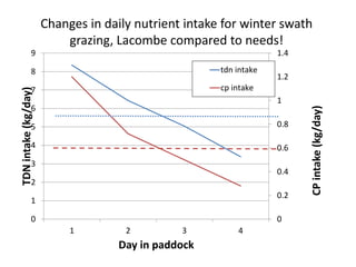 0
0.2
0.4
0.6
0.8
1
1.2
1.4
0
1
2
3
4
5
6
7
8
9
1 2 3 4
CPintake(kg/day)
TDNintake(kg/day)
Day in paddock
tdn intake
cp intake
Changes in daily nutrient intake for winter swath
grazing, Lacombe compared to needs!
 