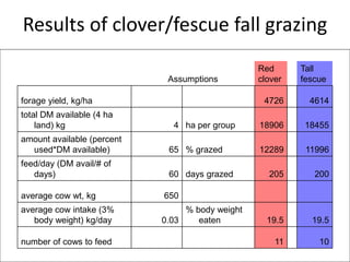 Results of clover/fescue fall grazing
Assumptions
Red
clover
Tall
fescue
forage yield, kg/ha 4726 4614
total DM available (4 ha
land) kg 4 ha per group 18906 18455
amount available (percent
used*DM available) 65 % grazed 12289 11996
feed/day (DM avail/# of
days) 60 days grazed 205 200
average cow wt, kg 650
average cow intake (3%
body weight) kg/day 0.03
% body weight
eaten 19.5 19.5
number of cows to feed 11 10
 