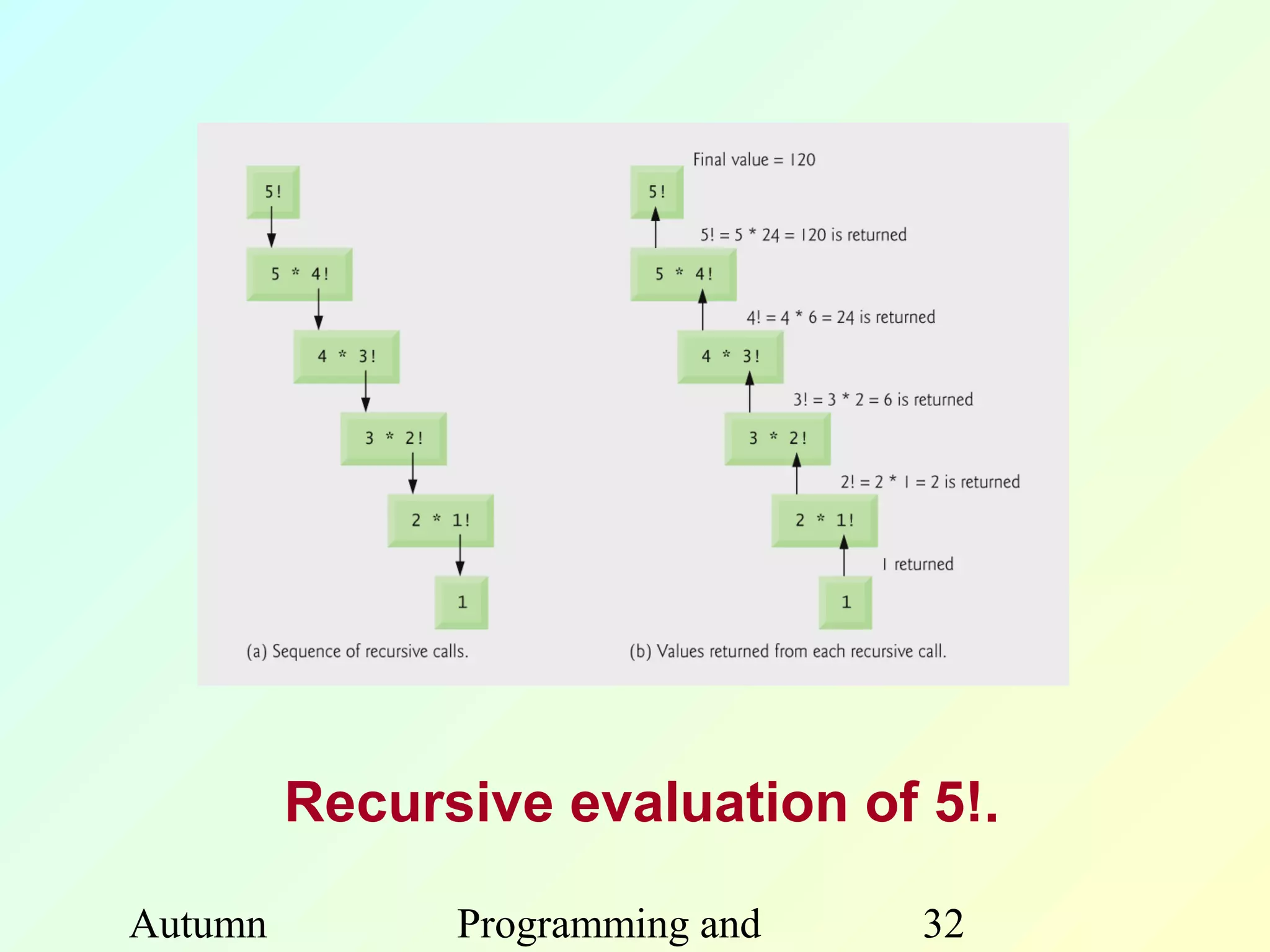 Recursive evaluation of 5!.

Autumn         Programming and   32
 