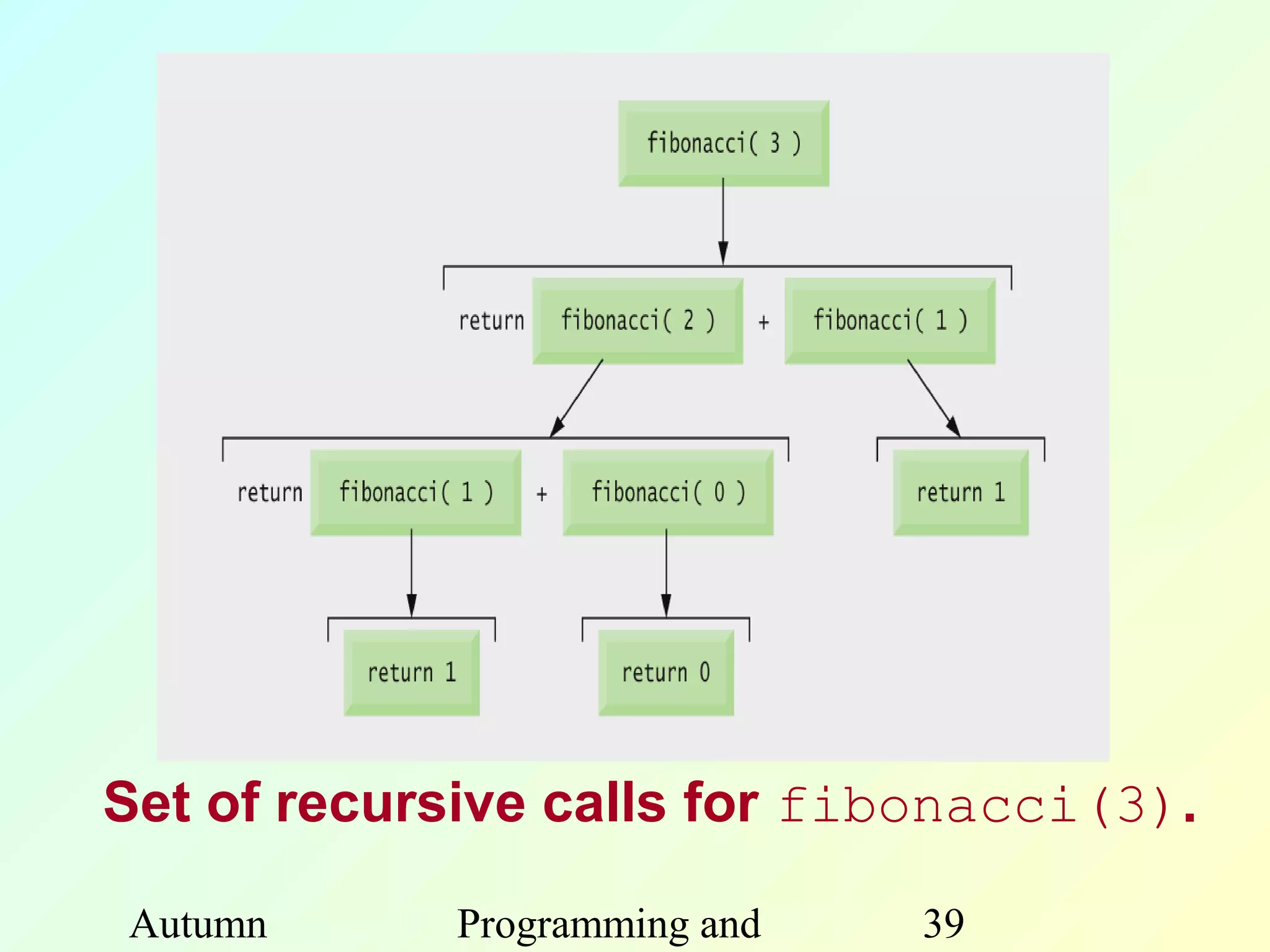 Set of recursive calls for fibonacci(3).

Autumn      Programming and   39
 
