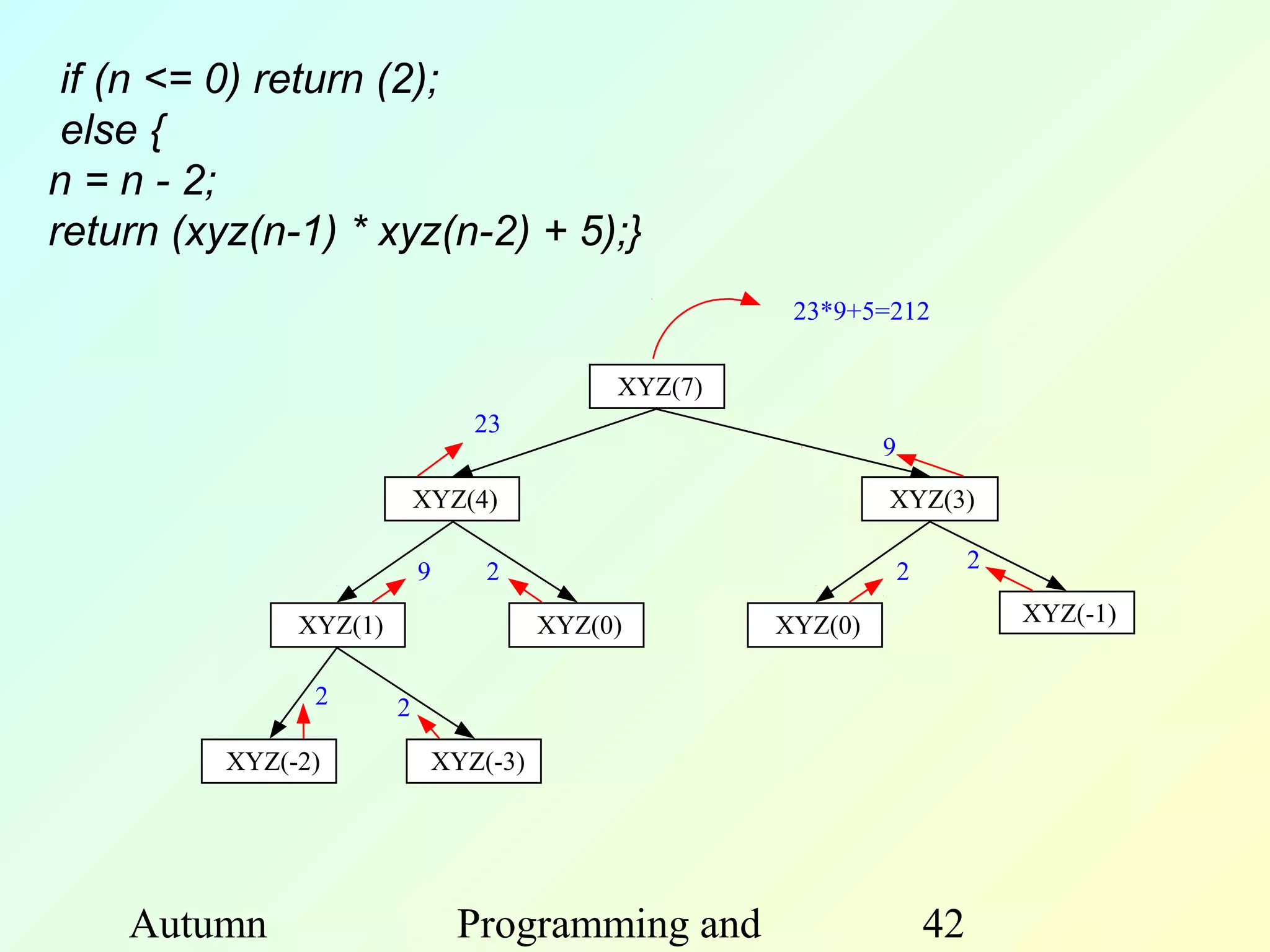 if (n <= 0) return (2);
 else {
n = n - 2;
return (xyz(n-1) * xyz(n-2) + 5);}
                                                         23*9+5=212

                                               XYZ(7)
                                   23
                                                                 9
                            XYZ(4)                               XYZ(3)

                            9       2                                2        2

               XYZ(1)                     XYZ(0)        XYZ(0)                    XYZ(-1)


                2       2

          XYZ(-2)               XYZ(-3)




    Autumn                       Programming and                         42
 