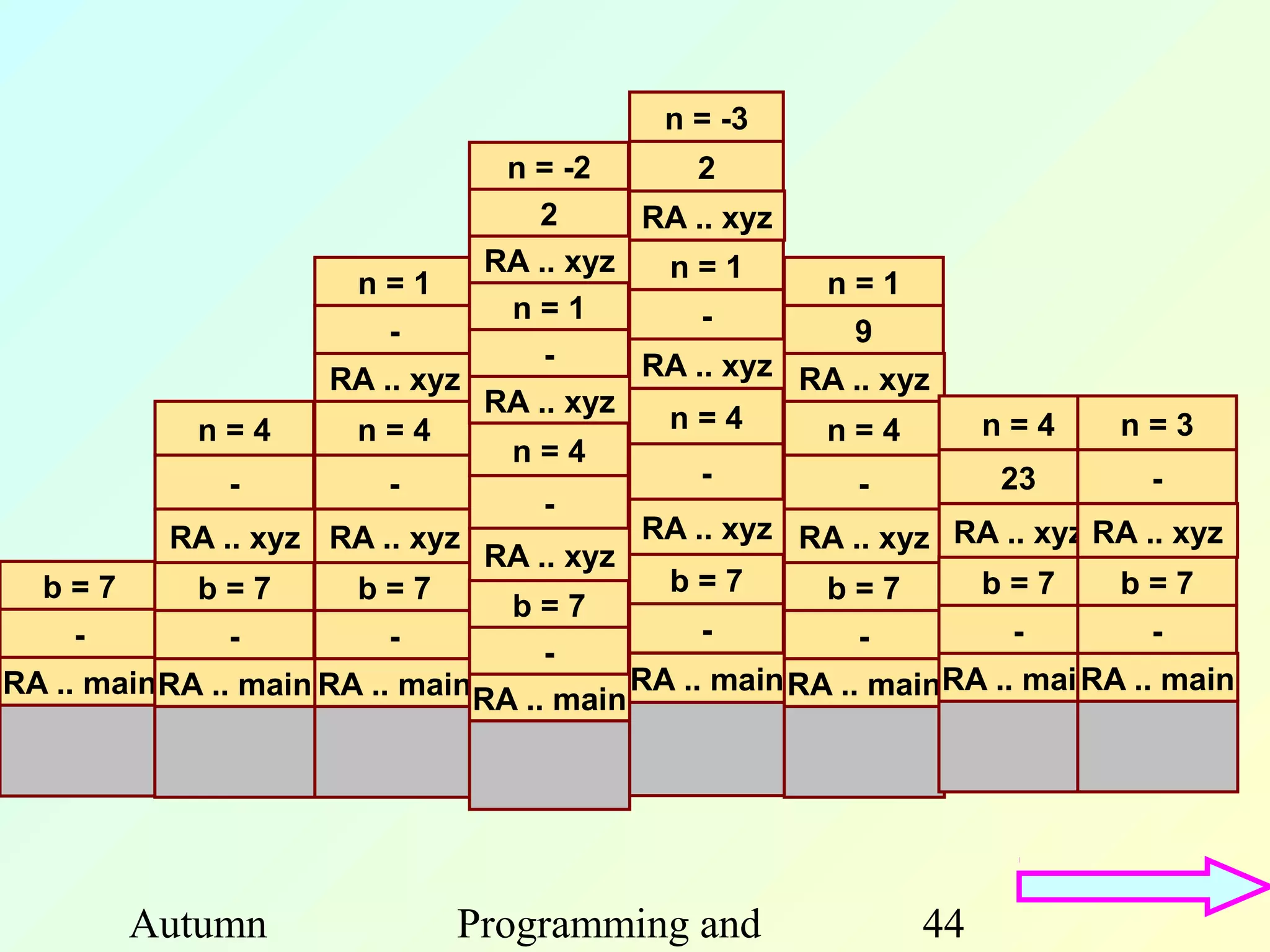 n = -3
                                  n = -2        2
                                     2      RA .. xyz
                                 RA .. xyz   n=1
                       n=1                              n=1
                                  n=1           -
                          -                                9
                                     -      RA .. xyz RA .. xyz
                      RA .. xyz
                                 RA .. xyz
            n=4        n=4                   n=4        n=4       n=4      n=3
                                  n=4
               -          -                     -          -        23        -
                                     -
           RA .. xyz RA .. xyz              RA .. xyz RA .. xyz RA .. xyz RA .. xyz
                                 RA .. xyz
  b=7       b=7        b=7                   b=7        b=7       b=7      b=7
                                  b=7
     -         -          -                     -          -         -        -
                                     -
RA .. mainRA .. main RA .. main            RA .. main RA .. mainRA .. main .. main
                                                                         RA
                                RA .. main




        Autumn                Programming and                44
 