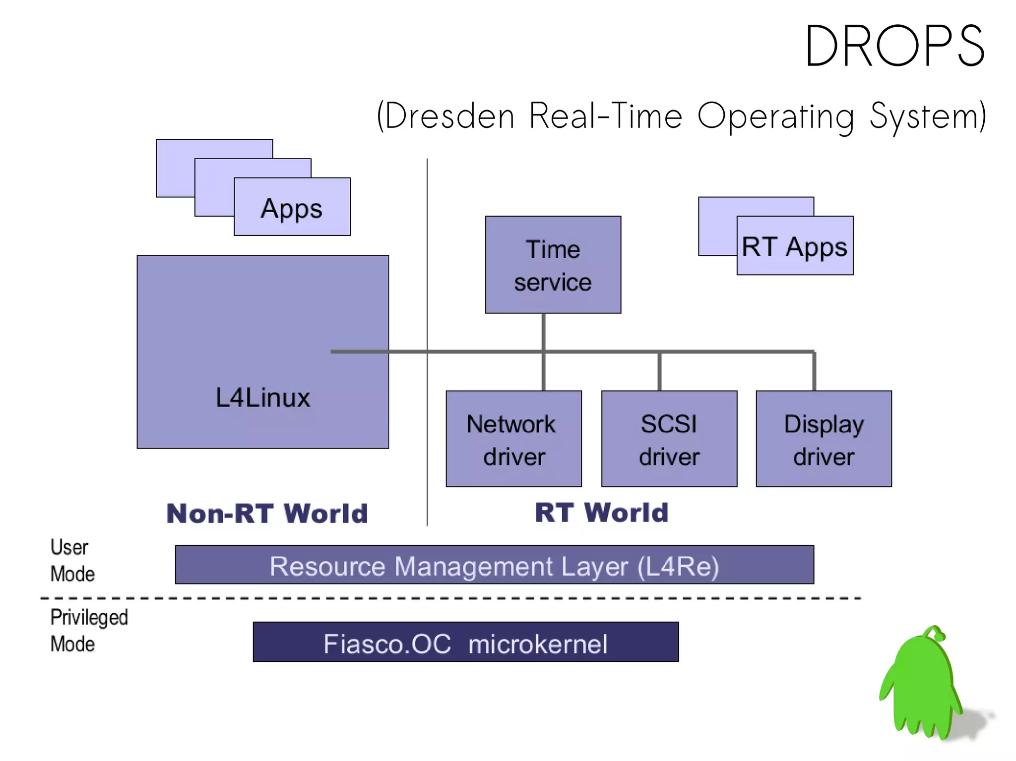 DROPS
(Dresden Real-Time Operating System)
 
