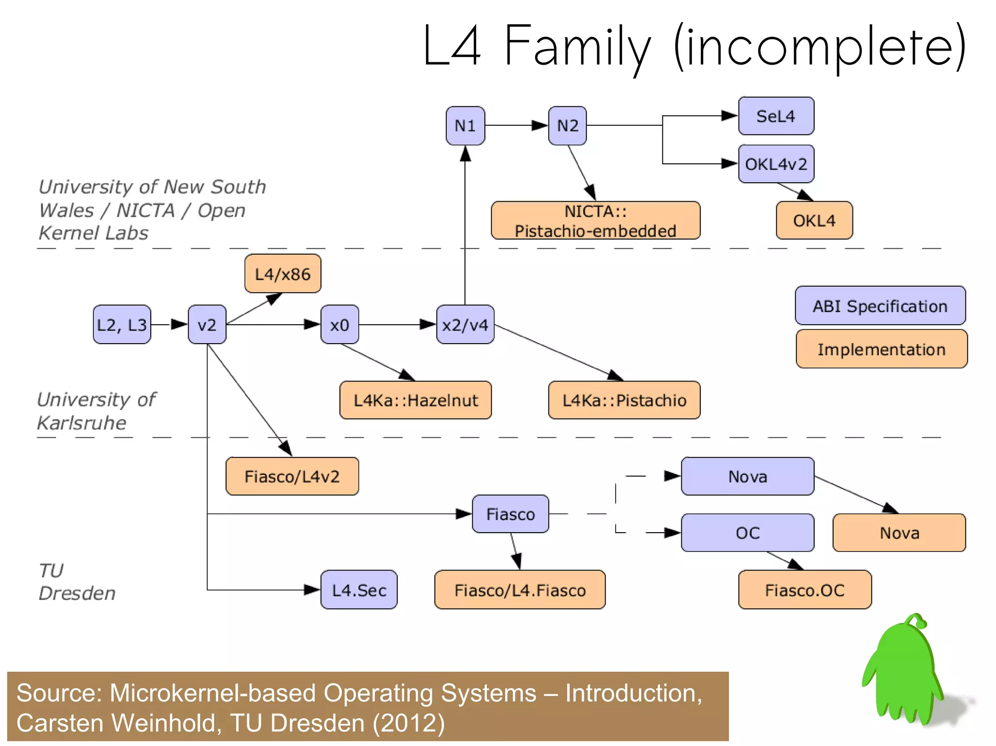 L4 Family (incomplete)
Source: Microkernel-based Operating Systems – Introduction,
Carsten Weinhold, TU Dresden (2012)
 