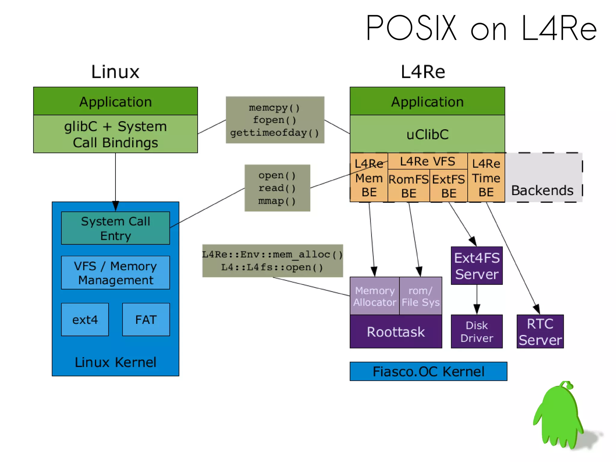 POSIX on L4Re
 