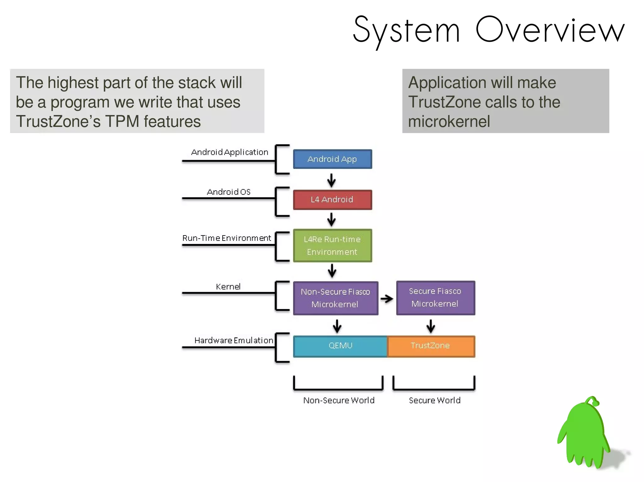 System Overview
The highest part of the stack will
be a program we write that uses
TrustZone’s TPM features
Application will make
TrustZone calls to the
microkernel
 