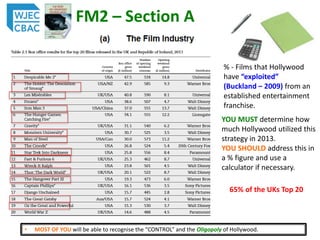 FM2 – Section A
• MOST OF YOU will be able to recognise the “CONTROL” and the Oligopoly of Hollywood.
% - Films that Hollywood
have “exploited”
(Buckland – 2009) from an
established entertainment
franchise.
YOU MUST determine how
much Hollywood utilized this
strategy in 2013.
YOU SHOULD address this in
a % figure and use a
calculator if necessary.
65% of the UKs Top 20
 