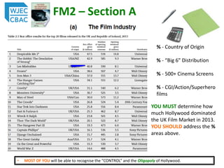 FM2 – Section A
• MOST OF YOU will be able to recognise the “CONTROL” and the Oligopoly of Hollywood.
% - Country of Origin
% - “Big 6” Distribution
% - 500+ Cinema Screens
% - CGI/Action/Superhero
films
YOU MUST determine how
much Hollywood dominated
the UK Film Market in 2013.
YOU SHOULD address the %
areas above.
 