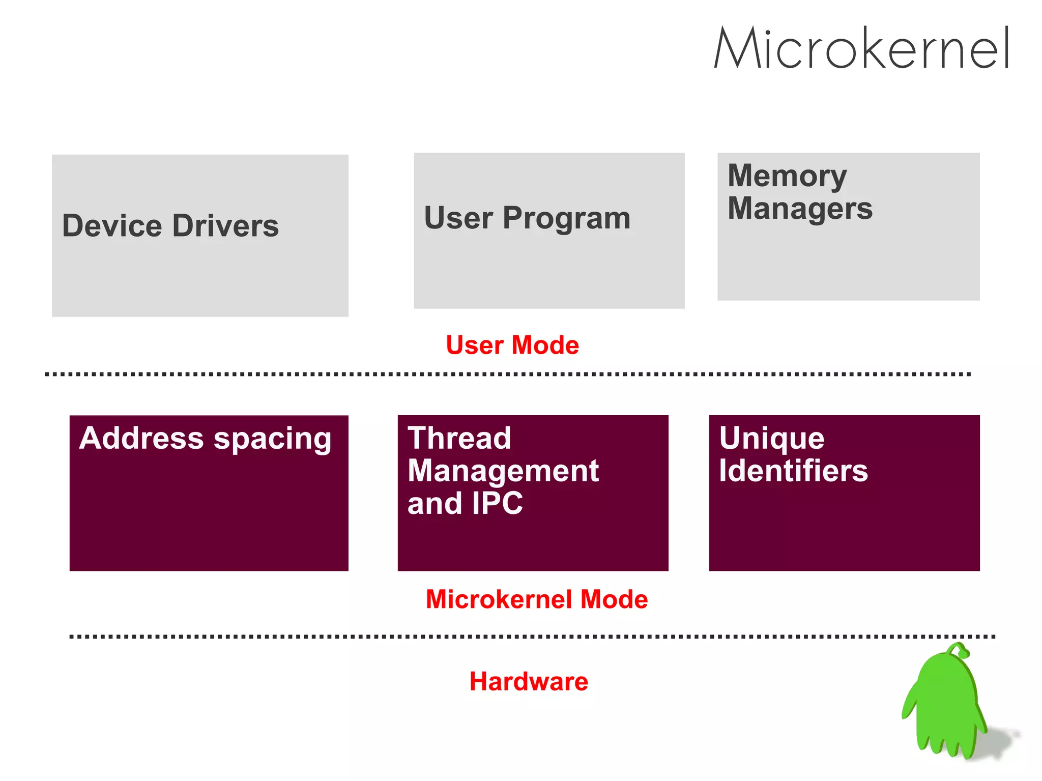 Microkernel

                                      Memory
                   User Program       Managers
Device Drivers


                    User Mode


 Address spacing   Thread             Unique
                   Management         Identifiers
                   and IPC

                   Microkernel Mode


                      Hardware
 