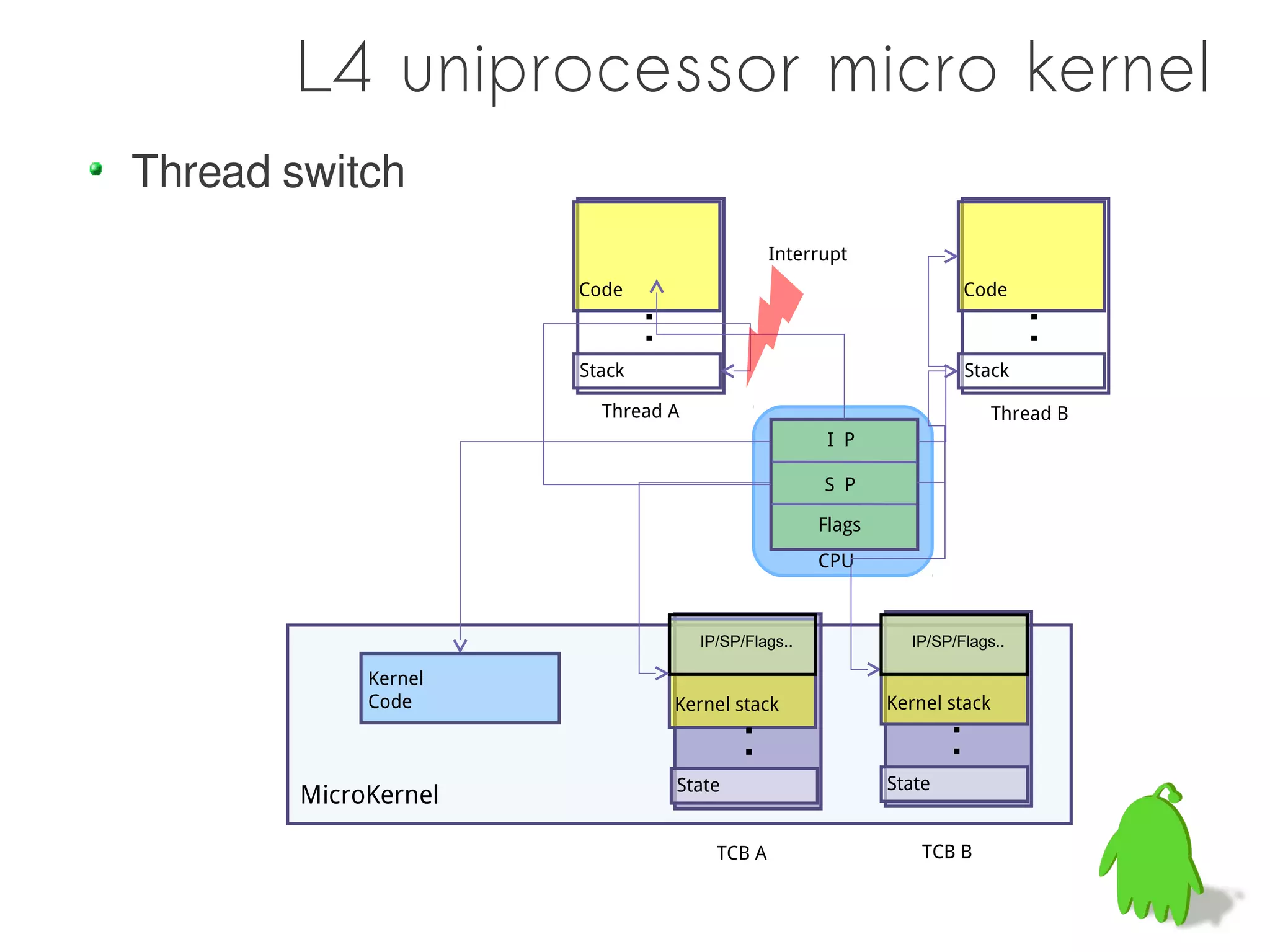 L4 uniprocessor micro kernel
Thread switch
                                             Interrupt
                     Code                                           Code
                             ▪                                               ▪
                             ▪                                               ▪
                     Stack                                          Stack

                       Thread A                                           Thread B
                                                    I P

                                                   S P

                                                   Flags
                                                   CPU



                                   IP/SP/Flags..             IP/SP/Flags..

            Kernel
            Code                 Kernel stack              Kernel stack
                                         ▪                        ▪
                                         ▪                        ▪
                                 State                     State
       MicroKernel

                                     TCB A                     TCB B
 