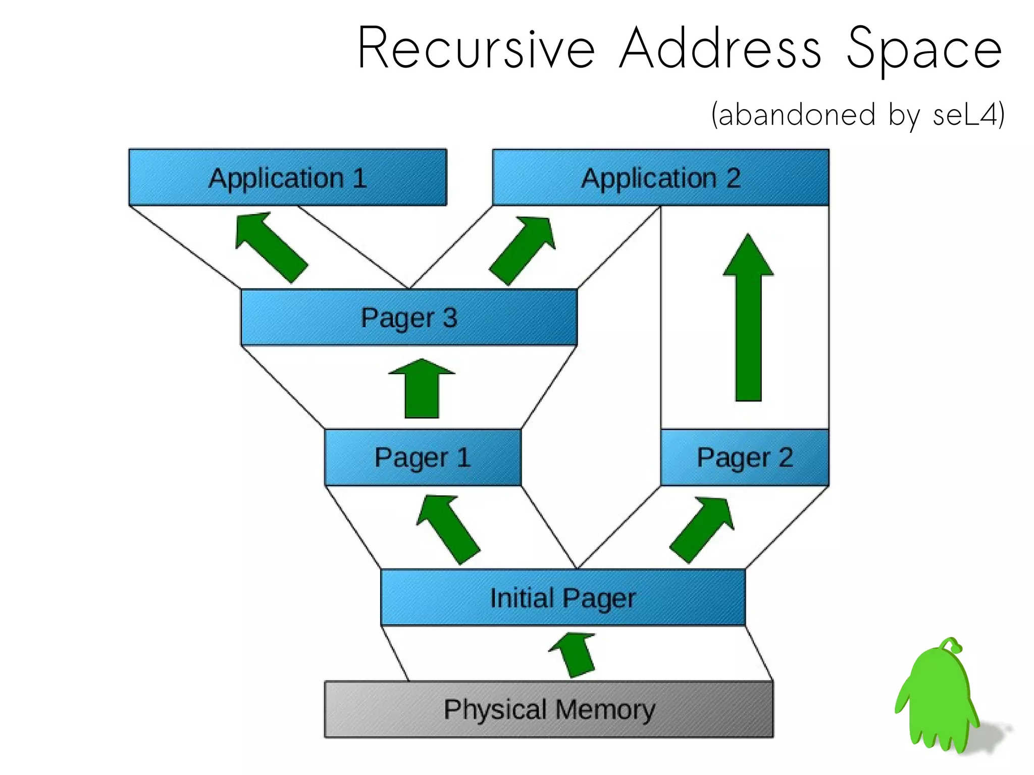 Recursive Address Space
            (abandoned by seL4)
 