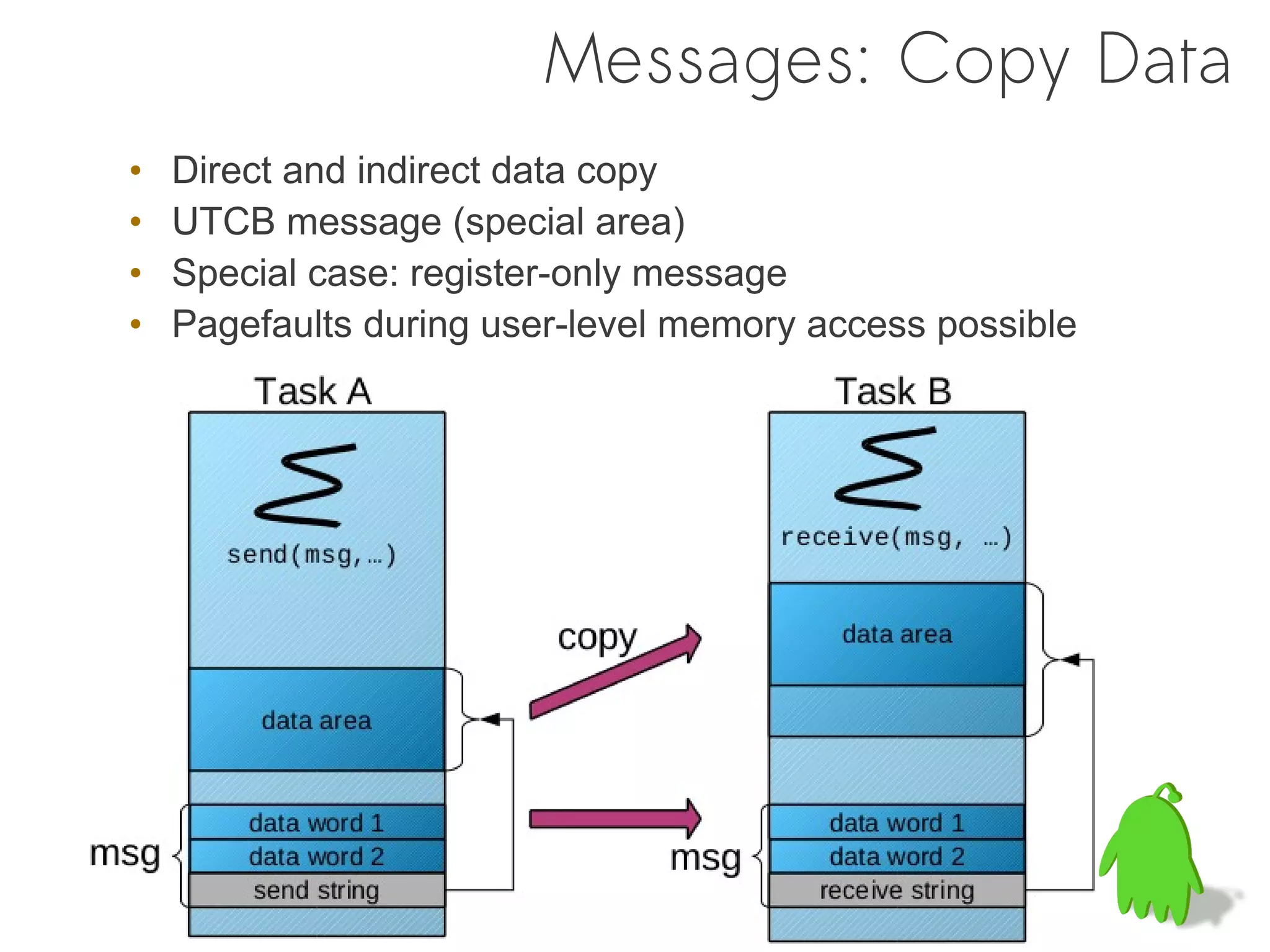 Messages: Copy Data
•   Direct and indirect data copy
•   UTCB message (special area)
•   Special case: register-only message
•   Pagefaults during user-level memory access possible
 