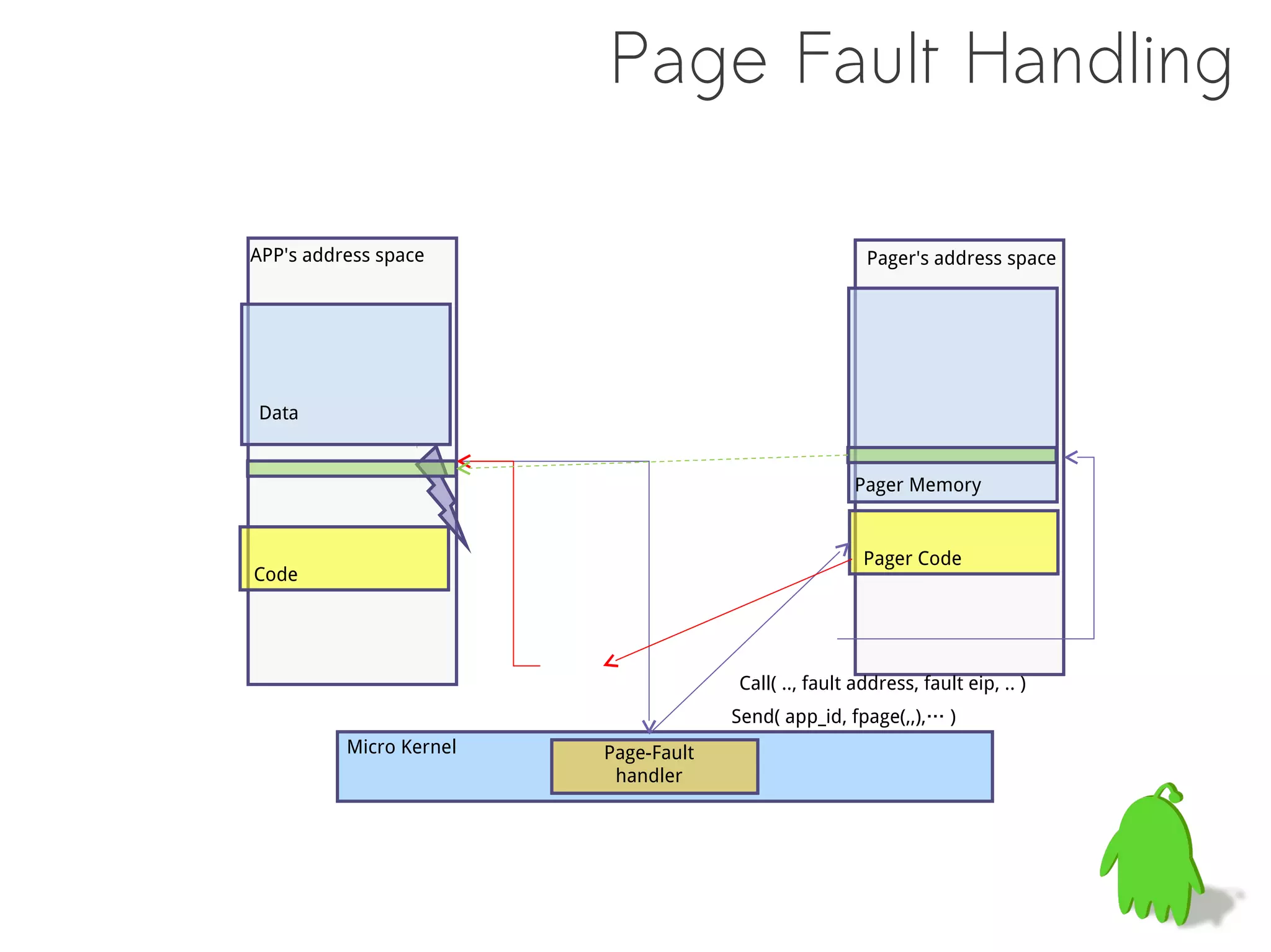 Page Fault Handling

APP's address space                                    Pager's address space




Data


                                                      Pager Memory


                                                       Pager Code
Code




                                      Call( .., fault address, fault eip, .. )
                                      Send( app_id, fpage(,,),… )
          Micro Kernel   Page-Fault
                          handler
 