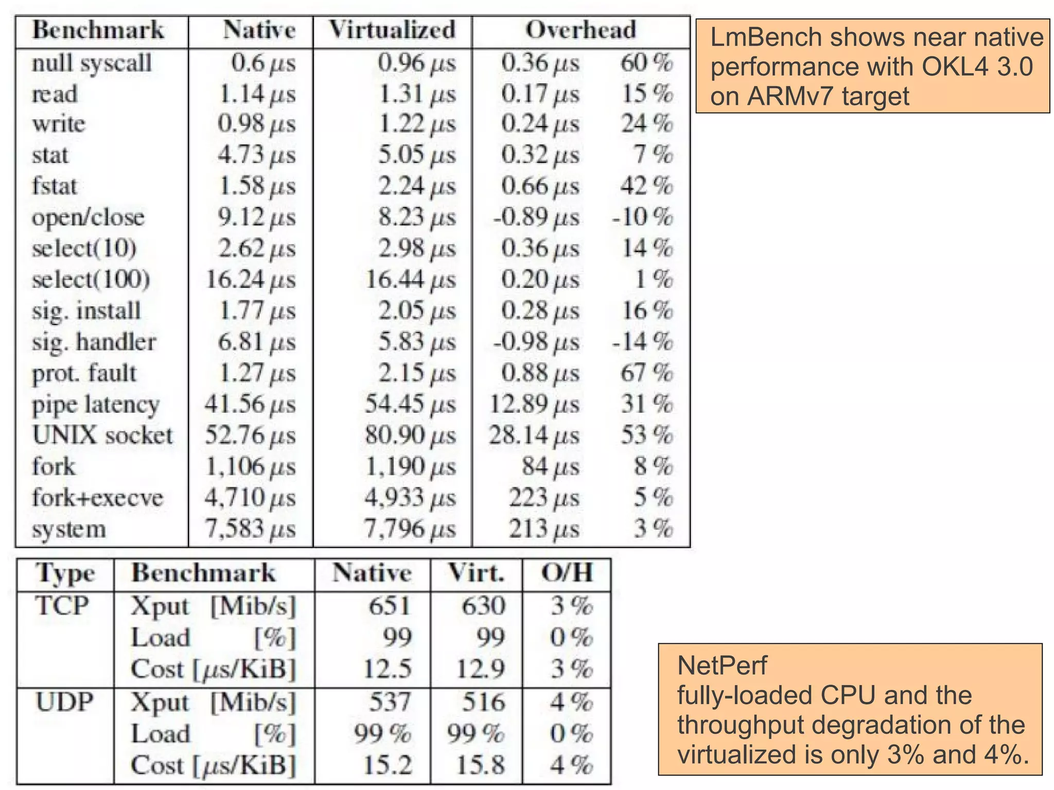 LmBench shows near native
  performance with OKL4 3.0
  on ARMv7 target




NetPerf
fully-loaded CPU and the
throughput degradation of the
virtualized is only 3% and 4%.
 