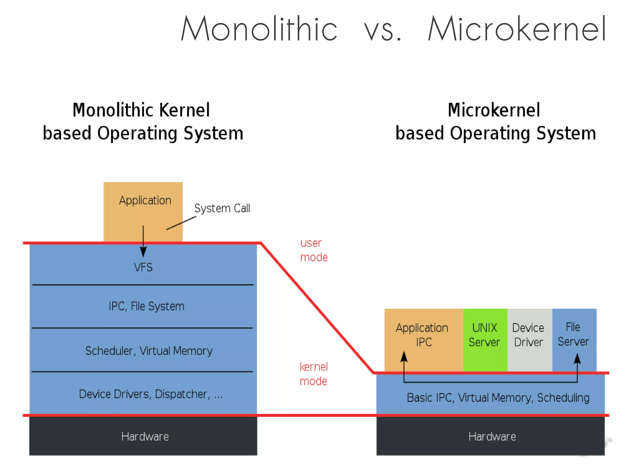 Monolithic vs. Microkernel
 