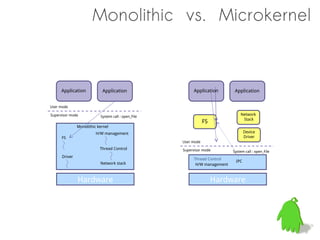 Monolithic vs. Microkernel



     Application            Application                   Application        Application


User mode

Supervisor mode            System call : open_File
                                                                                Network
                                                                                 Stack
                                                                 FS
               Monolithic kernel
                         H/W management                                            Device
      FS                                                                           Driver
                                                     User mode
                           Thread Control            Supervisor mode        System call : open_File
      Driver
                                                          Thread Control
                                                                             IPC
                           Network stack                   H/W management



               Hardware                                               Hardware
 