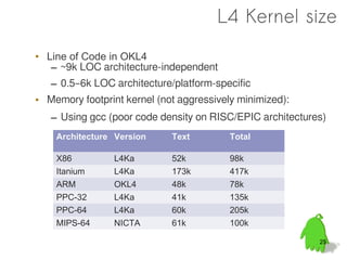 L4 Kernel size
• Line of Code in OKL4
   – ~9k LOC architecture-independent
   – 0.5–6k LOC architecture/platform-specific
• Memory footprint kernel (not aggressively minimized):
   – Using gcc (poor code density on RISC/EPIC architectures)
    Architecture Version     Text         Total

    X86          L4Ka        52k          98k
    Itanium      L4Ka        173k         417k
    ARM          OKL4        48k          78k
    PPC-32       L4Ka        41k          135k
    PPC-64       L4Ka        60k          205k
    MIPS-64      NICTA       61k          100k

                                                           25
 