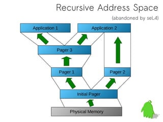 Recursive Address Space
            (abandoned by seL4)
 