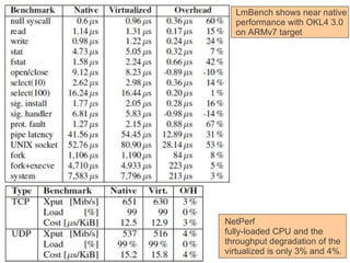 LmBench shows near native
  performance with OKL4 3.0
  on ARMv7 target




NetPerf
fully-loaded CPU and the
throughput degradation of the
virtualized is only 3% and 4%.
 