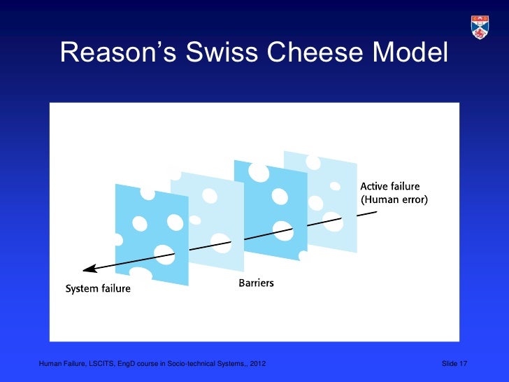Swiss Cheese Failure Model