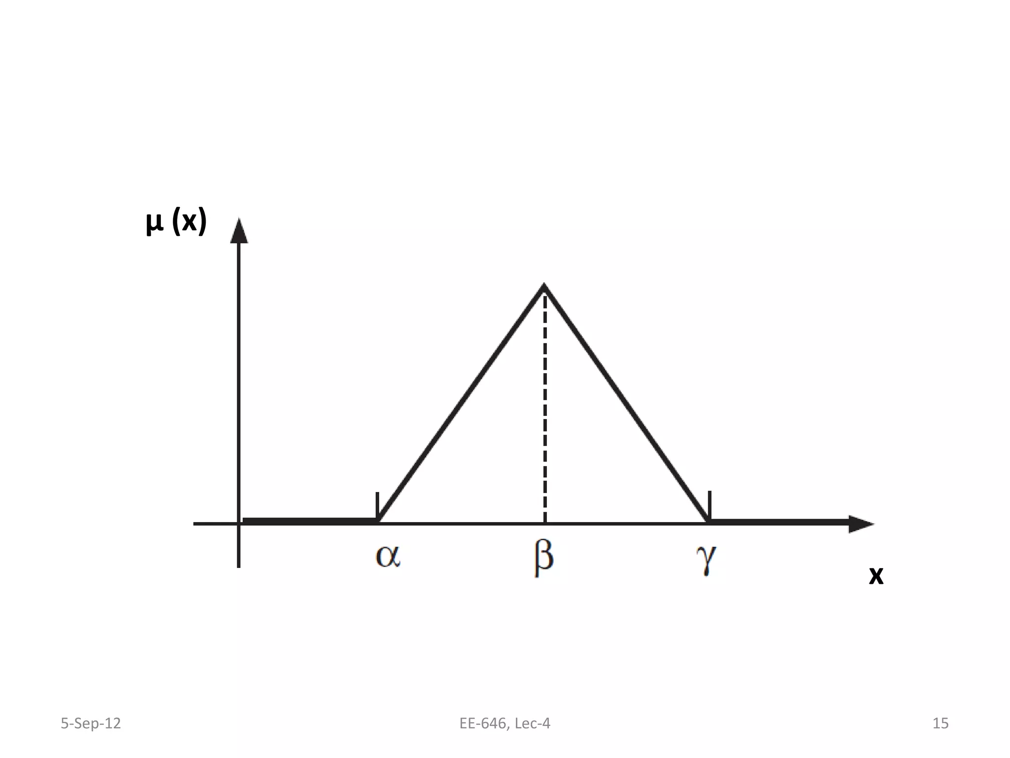 µ (x)
x
5-Sep-12 15EE-646, Lec-4
 