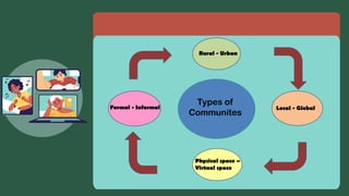 L4-Typologies-of-Communityelementaryeduc.pptx