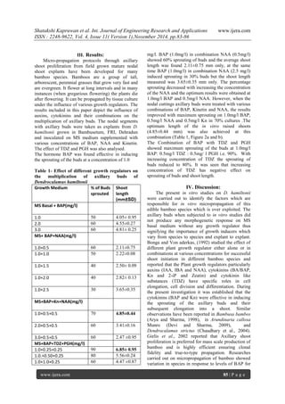 Shatakshi Kapruwan et al. Int. Journal of Engineering Research and Applications www.ijera.com 
ISSN : 2248-9622, Vol. 4, Issue 11( Version 1),November 2014, pp.83-86 
www.ijera.com 85 | P a g e 
III. Results: 
Micro-propagation protocols through axillary shoot proliferation from field grown mature nodal shoot explants have been developed for many bamboo species. Bamboos are a group of tall, arborescent, perennial grasses that grow very fast and are evergreen. It flower at long intervals and in many instances (when gregarious flowering) the plants die after flowering. It can be propagated by tissue culture under the influence of various growth regulators. The results included in this paper depict the influence of auxins, cytokinins and their combinations on the multiplication of axillary buds. The nodal segments with axillary buds were taken as explants from D. hamiltonii grown in Bambusetum, FRI, Dehradun and inoculated on MS medium supplemented with various concentrations of BAP, NAA and Kinetin. The effect of TDZ and PGH was also analysed. The hormone BAP was found effective in inducing the sprouting of the buds at a concentration of 1.0 Table 1- Effect of different growth regulators on the multiplication of axillary buds of Dendrocalamus hamiltonii 
Growth Medium 
% of Buds sprouted 
Shoot length (mm±SD) 
MS Basal + BAP(mg/l) 
1.0 
50 
4.05± 0.95 
2.0 
60 
4.55±0.27 
3.0 
60 
4.81± 0.25 
MS+ BAP+NAA(mg/l) 
1.0+0.5 
60 
2.11±0.75 
1.0+1.0 
50 
2.22±0.08 
1.0+1.5 
40 
2.50± 0.09 
1.0+2.0 
40 
2.82± 0.13 
1.0+2.5 
30 
3.65±0.35 
MS+BAP+Kn+NAA(mg/l) 
1.0+0.5+0.5 
70 
4.85±0.44 
2.0+0.5+0.5 
60 
3.41±0.16 
3.0+0.5+0.5 
60 
2.47 ±0.95 
MS+BAP+TDZ+PGH(mg/l) 
1.0+0.25+0.25 
90 
6.85± 0.95 
1.0.+0.50+0.25 
80 
5.56±0.24 
1.0+1.0+0.25 
60 
4.47 ±0.87 
mg/l. BAP (1.0mg/l) in combination NAA (0.5mg/l) showed 60% sprouting of buds and the average shoot length was found 2.11±0.75 mm only, at the same time BAP (1.0mg/l) in combination NAA (2.5 mg/l) induced sprouting in 30% buds but the shoot length measured was 3.65±0.35 mm only. The percentage sprouting decreased with increasing the concentration of the NAA and the optimum results were obtained at 1.0mg/l BAP and 0.5mg/l NAA. However, when the nodal cuttings axillary buds were treated with various combinations of BAP, Kinetin and NAA, the results improved with maximum sprouting on 1.0mg/l BAP, 0.5mg/l NAA and 0.5mg/l Kn in 70% cultures .The optimum length of the in vitro raised shoots (4.85±0.44 mm) was also achieved at this combination (Table 1, Figure 2a and b). The Combination of BAP with TDZ and PGH showed maximum sprouting of the buds at 1.0mg/l BAP: 0.5mg/l TDZ : 0.5mg/ l PGH i.e. 90%. With increasing concentration of TDZ the sprouting of buds reduced to 80%. It was seen that increasing concentration of TDZ has negative effect on sprouting of buds and shoot length. 
IV. Discussion: 
The present in vitro studies on D. hamiltonii were carried out to identify the factors which are responsible for in vitro micropropagation of this edible bamboo species which is over exploited. The axillary buds when subjected to in vitro studies did not produce any morphogenetic response on MS basal medium without any growth regulator thus signifying the importance of growth inducers which vary from species to species and explant to explant. Bonga and Von aderkas, (1992) studied the effect of different plant growth regulator either alone or in combinations at various concentrations for successful shoot initiation in different bamboo species and reported that the Plant growth regulators particularly auxins (IAA, IBA and NAA), cytokinins (BA/BAP, Kn and 2-iP and Zeatin) and cytokinin like substances (TDZ) have specific roles in cell elongation, cell division and differentiation. During the present investigation it was established that the cytokinins (BAP and Kn) were effective in inducing the sprouting of the axillary buds and their subsequent elongation into a shoot. Similar observations have been reported in Bambusa bambos (Arya and Sharma, 1998), in Arundinaria callosa Munro (Devi and Sharma, 2009), and Dendrocalamus strictus (Chaudhary et al., 2004). Gielis et al., 2002 reported that Axillary shoot proliferation is preferred for mass scale production of bamboo and is highly efficient ensuring clonal fidelity and true-to-type propagation. Researches carried out on micropropagation of bamboo showed variation in species in response to levels of BAP for  