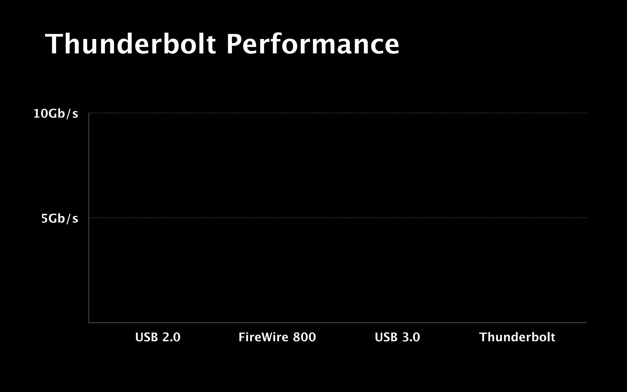 Thunderbolt Performance
                                             Channel 2
                                                     1
10Gb/s




 5Gb/s




         USB 2.0   FireWire 800   USB 3.0   Thunderbolt
 