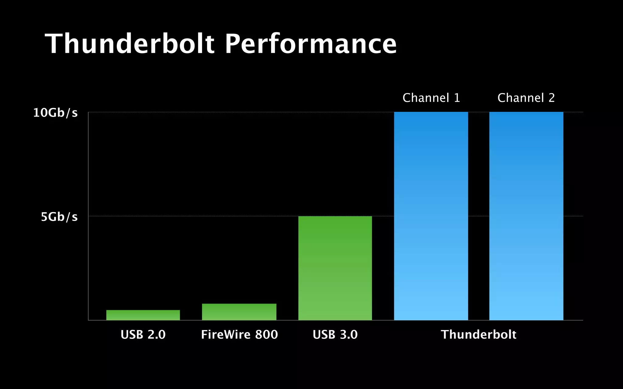 Thunderbolt Performance
                                            Channel 1    Channel 2
10Gb/s




 5Gb/s




         USB 2.0   FireWire 800   USB 3.0        Thunderbolt
 