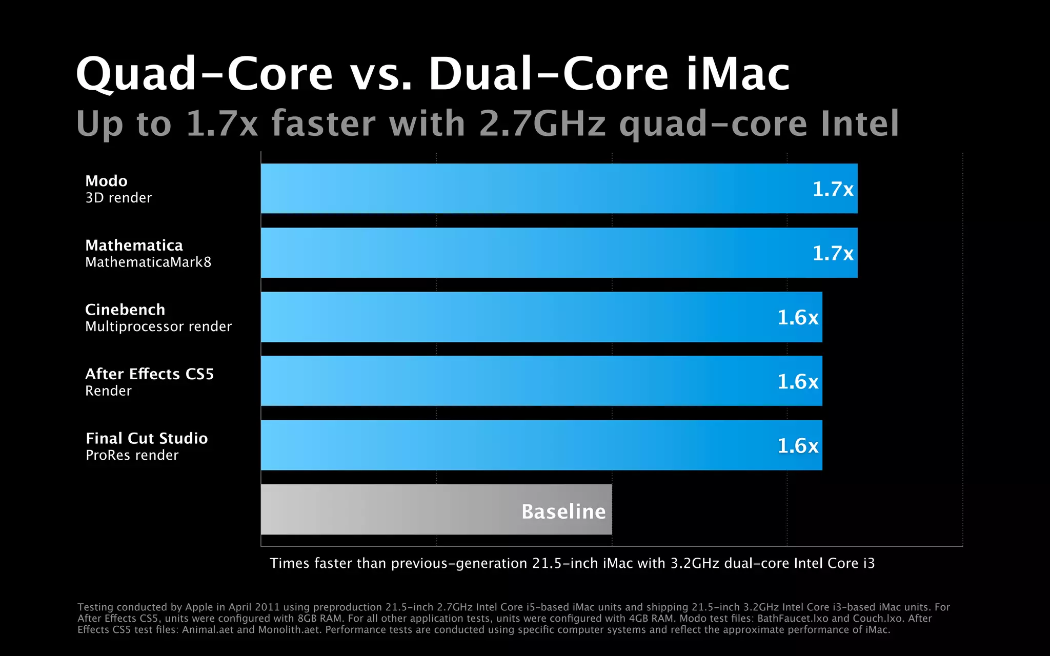 Quad-Core vs. Dual-Core iMac
Up to 1.7x faster with 2.7GHz quad-core Intel
 Modo
 3D render                                                                                                                                        1.7x

 Mathematica
 MathematicaMark8                                                                                                                                 1.7x

 Cinebench
 Multiprocessor render                                                                                                                     1.6x

 After Effects CS5
 Render
                                                                                                                                           1.6x

 Final Cut Studio
 ProRes render
                                                                                                                                           1.6x


                                                                                        Baseline

                                      Times faster than previous-generation 21.5-inch iMac with 3.2GHz dual-core Intel Core i3


Testing conducted by Apple in April 2011 using preproduction 21.5-inch 2.7GHz Intel Core i5–based iMac units and shipping 21.5-inch 3.2GHz Intel Core i3–based iMac units. For
After Effects CS5, units were conﬁgured with 8GB RAM. For all other application tests, units were conﬁgured with 4GB RAM. Modo test ﬁles: BathFaucet.lxo and Couch.lxo. After
Effects CS5 test ﬁles: Animal.aet and Monolith.aet. Performance tests are conducted using speciﬁc computer systems and reﬂect the approximate performance of iMac.
 
