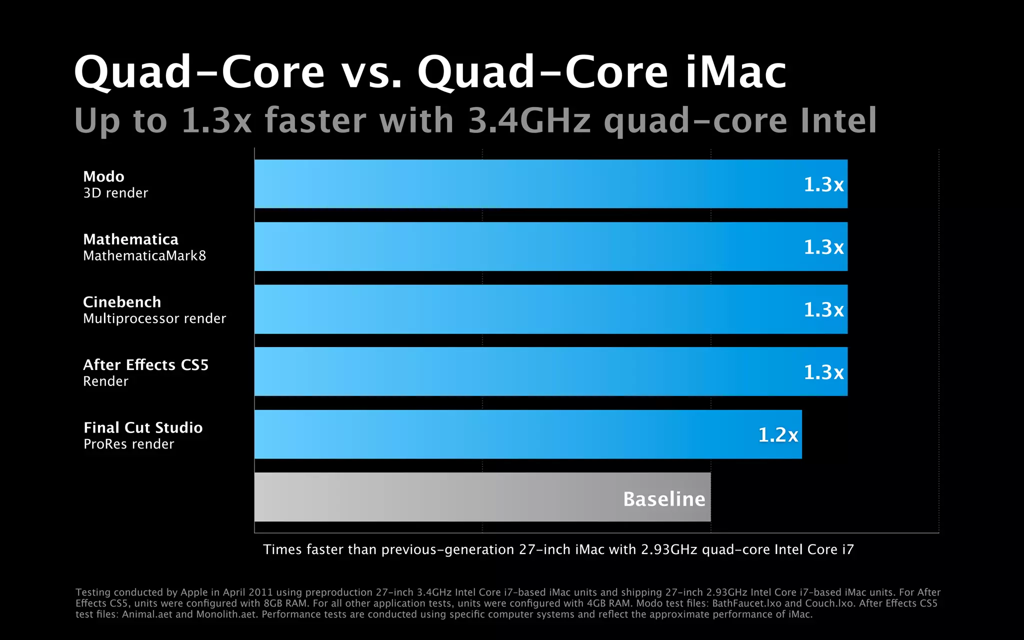 Quad-Core vs. Quad-Core iMac
Up to 1.3x faster with 3.4GHz quad-core Intel
 Modo
 3D render                                                                                                                                            1.3x

 Mathematica
 MathematicaMark8                                                                                                                                     1.3x

 Cinebench
 Multiprocessor render                                                                                                                                1.3x

 After Effects CS5
 Render
                                                                                                                                                      1.3x

 Final Cut Studio
 ProRes render
                                                                                                                                            1.2x


                                                                                                                 Baseline

                                      Times faster than previous-generation 27-inch iMac with 2.93GHz quad-core Intel Core i7


Testing conducted by Apple in April 2011 using preproduction 27-inch 3.4GHz Intel Core i7–based iMac units and shipping 27-inch 2.93GHz Intel Core i7–based iMac units. For After
Effects CS5, units were conﬁgured with 8GB RAM. For all other application tests, units were conﬁgured with 4GB RAM. Modo test ﬁles: BathFaucet.lxo and Couch.lxo. After Effects CS5
test ﬁles: Animal.aet and Monolith.aet. Performance tests are conducted using speciﬁc computer systems and reﬂect the approximate performance of iMac.
 