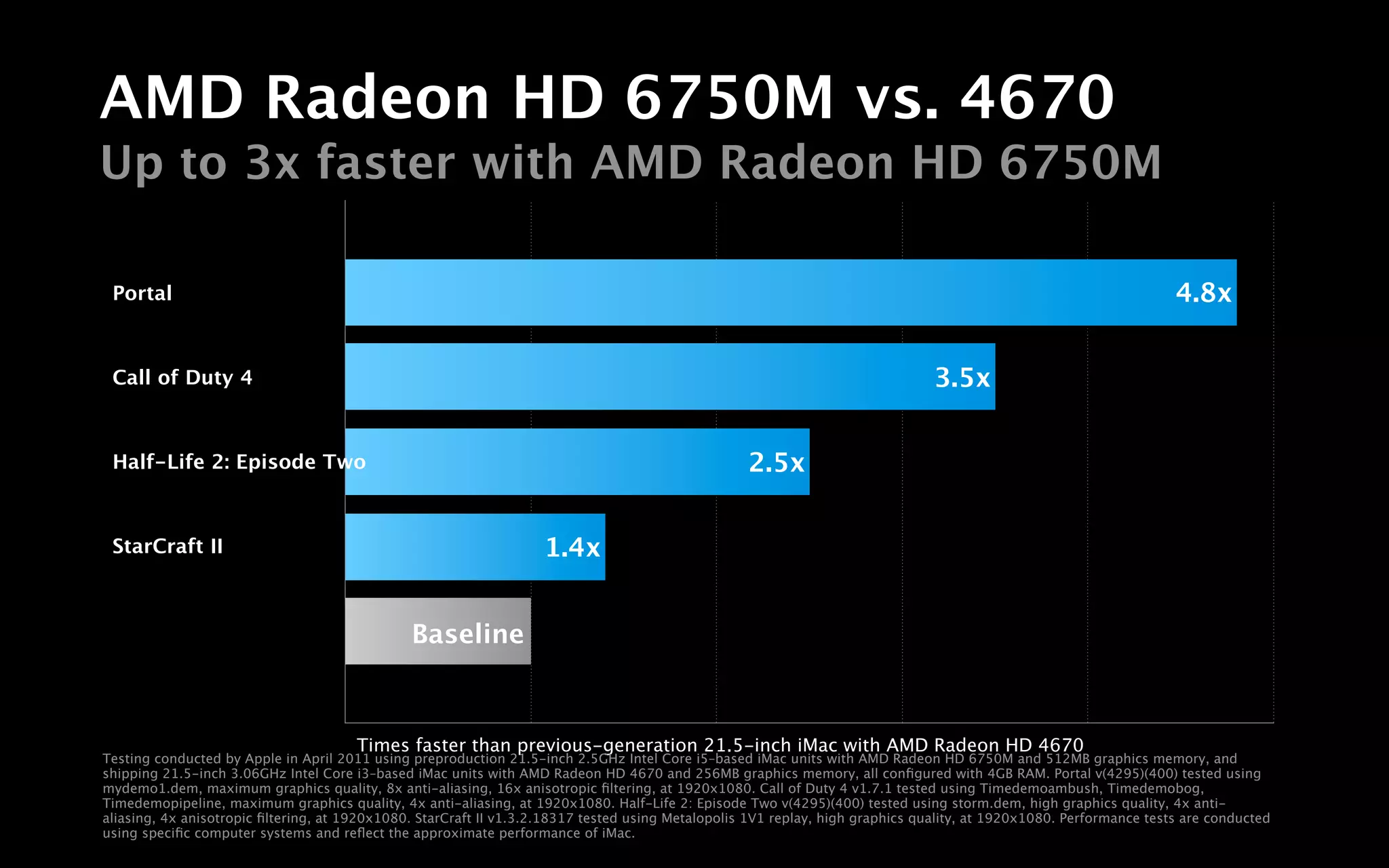AMD Radeon HD 6750M vs. 4670
Up to 3x faster with AMD Radeon HD 6750M

 Portal                                                                                                                                                              4.8x


 Call of Duty 4                                                                                                                 3.5x


 Half-Life 2: Episode Two                                                                          2.5x


 StarCraft II                                                       1.4x


                                               Baseline



                                       Times faster than previous-generation 21.5-inch iMac with AMD Radeon HD 4670
Testing conducted by Apple in April 2011 using preproduction 21.5-inch 2.5GHz Intel Core i5–based iMac units with AMD Radeon HD 6750M and 512MB graphics memory, and
shipping 21.5-inch 3.06GHz Intel Core i3–based iMac units with AMD Radeon HD 4670 and 256MB graphics memory, all conﬁgured with 4GB RAM. Portal v(4295)(400) tested using
mydemo1.dem, maximum graphics quality, 8x anti-aliasing, 16x anisotropic ﬁltering, at 1920x1080. Call of Duty 4 v1.7.1 tested using Timedemoambush, Timedemobog,
Timedemopipeline, maximum graphics quality, 4x anti-aliasing, at 1920x1080. Half-Life 2: Episode Two v(4295)(400) tested using storm.dem, high graphics quality, 4x anti-
aliasing, 4x anisotropic ﬁltering, at 1920x1080. StarCraft II v1.3.2.18317 tested using Metalopolis 1V1 replay, high graphics quality, at 1920x1080. Performance tests are conducted
using speciﬁc computer systems and reﬂect the approximate performance of iMac.
 