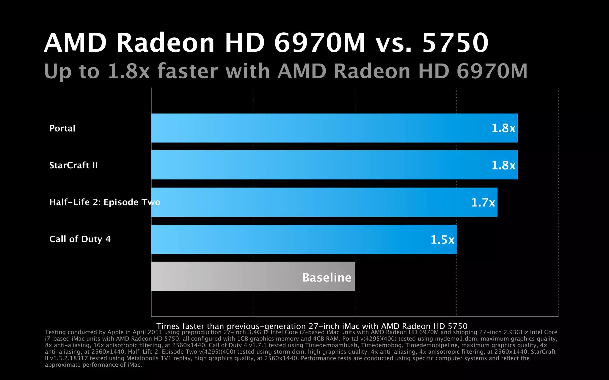 AMD Radeon HD 6970M vs. 5750
Up to 1.8x faster with AMD Radeon HD 6970M

 Portal                                                                                                                                                     1.8x


 StarCraft II                                                                                                                                               1.8x


 Half-Life 2: Episode Two                                                                                                                            1.7x


 Call of Duty 4                                                                                                                        1.5x


                                                                                          Baseline



                                       Times faster than previous-generation 27-inch iMac with AMD Radeon HD 5750
Testing conducted by Apple in April 2011 using preproduction 27-inch 3.4GHz Intel Core i7–based iMac units with AMD Radeon HD 6970M and shipping 27-inch 2.93GHz Intel Core
i7–based iMac units with AMD Radeon HD 5750, all conﬁgured with 1GB graphics memory and 4GB RAM. Portal v(4295)(400) tested using mydemo1.dem, maximum graphics quality,
8x anti-aliasing, 16x anisotropic ﬁltering, at 2560x1440. Call of Duty 4 v1.7.1 tested using Timedemoambush, Timedemobog, Timedemopipeline, maximum graphics quality, 4x
anti-aliasing, at 2560x1440. Half-Life 2: Episode Two v(4295)(400) tested using storm.dem, high graphics quality, 4x anti-aliasing, 4x anisotropic ﬁltering, at 2560x1440. StarCraft
II v1.3.2.18317 tested using Metalopolis 1V1 replay, high graphics quality, at 2560x1440. Performance tests are conducted using speciﬁc computer systems and reﬂect the
approximate performance of iMac.
 