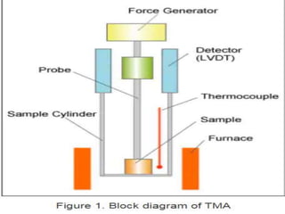 thermo mechanical analysis