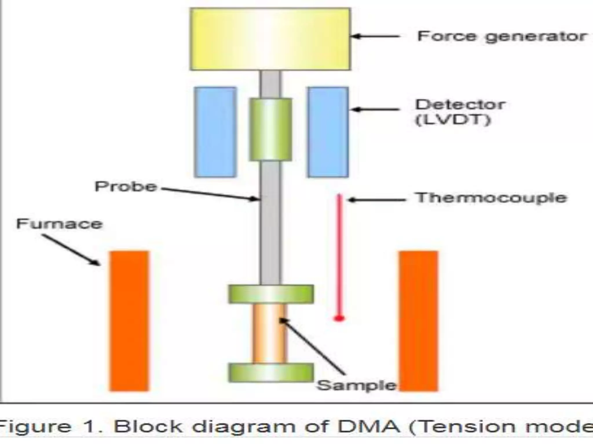 dynamic mechanical analysis