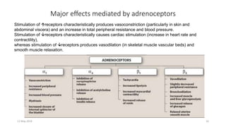 12 May 2018 16
Major effects mediated by adrenoceptors
Stimulation of 1 receptors characteristically produces vasoconstri...