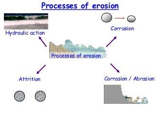 Attrition
Hydraulic action
Corrasion / Abrasion
Corrosion
Processes of erosion
Processes of erosion
 