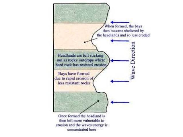 headland and bay diagram l4 ap erosional landforms headland and bay diagram l4 ap erosional landforms