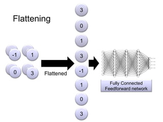 Flattening
3 0
1
3
-1 1
3
0 Flattened
3
0
1
3
-1
1
0
3
Fully Connected
Feedforward network
 