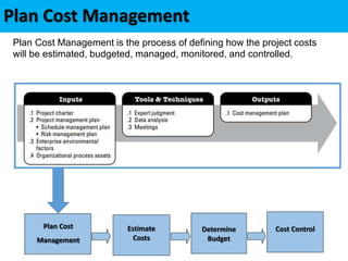 Plan Cost Management
Plan Cost Management is the process of defining how the project costs
will be estimated, budgeted, managed, monitored, and controlled.
Estimate
Costs
Determine
Budget
Cost Control
Plan Cost
Management
 