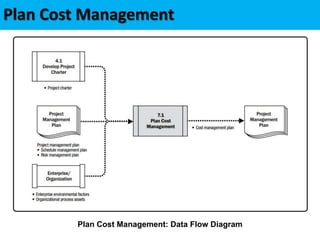 Plan Cost Management: Data Flow Diagram
Plan Cost Management
 