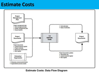 Estimate Costs: Data Flow Diagram
Estimate Costs
 