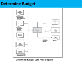 Determine Budget
Determine Budget: Data Flow Diagram
 