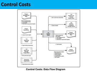 Control Costs
Control Costs: Data Flow Diagram
 