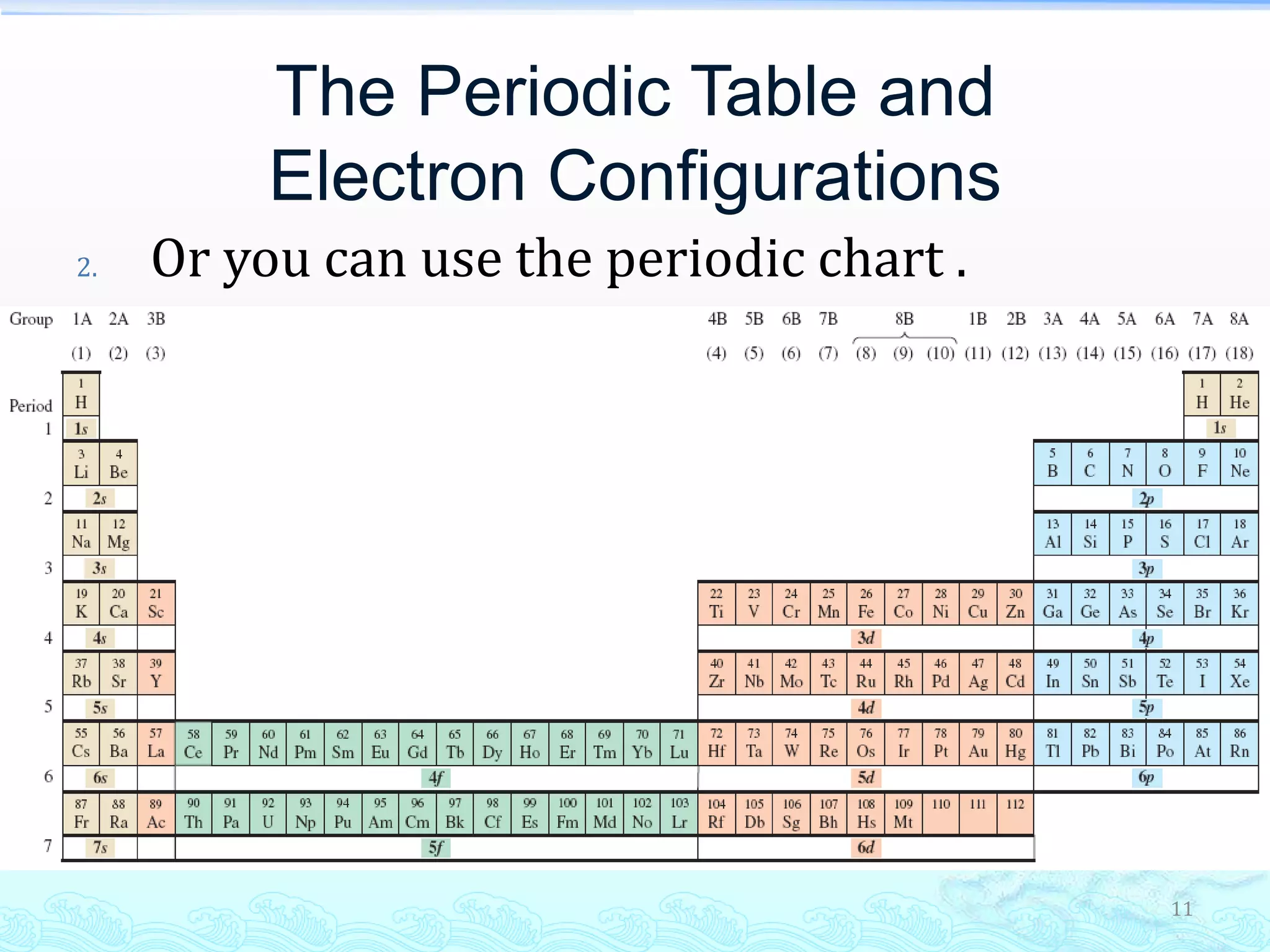 11
The Periodic Table and
Electron Configurations
2. Or you can use the periodic chart .
 
