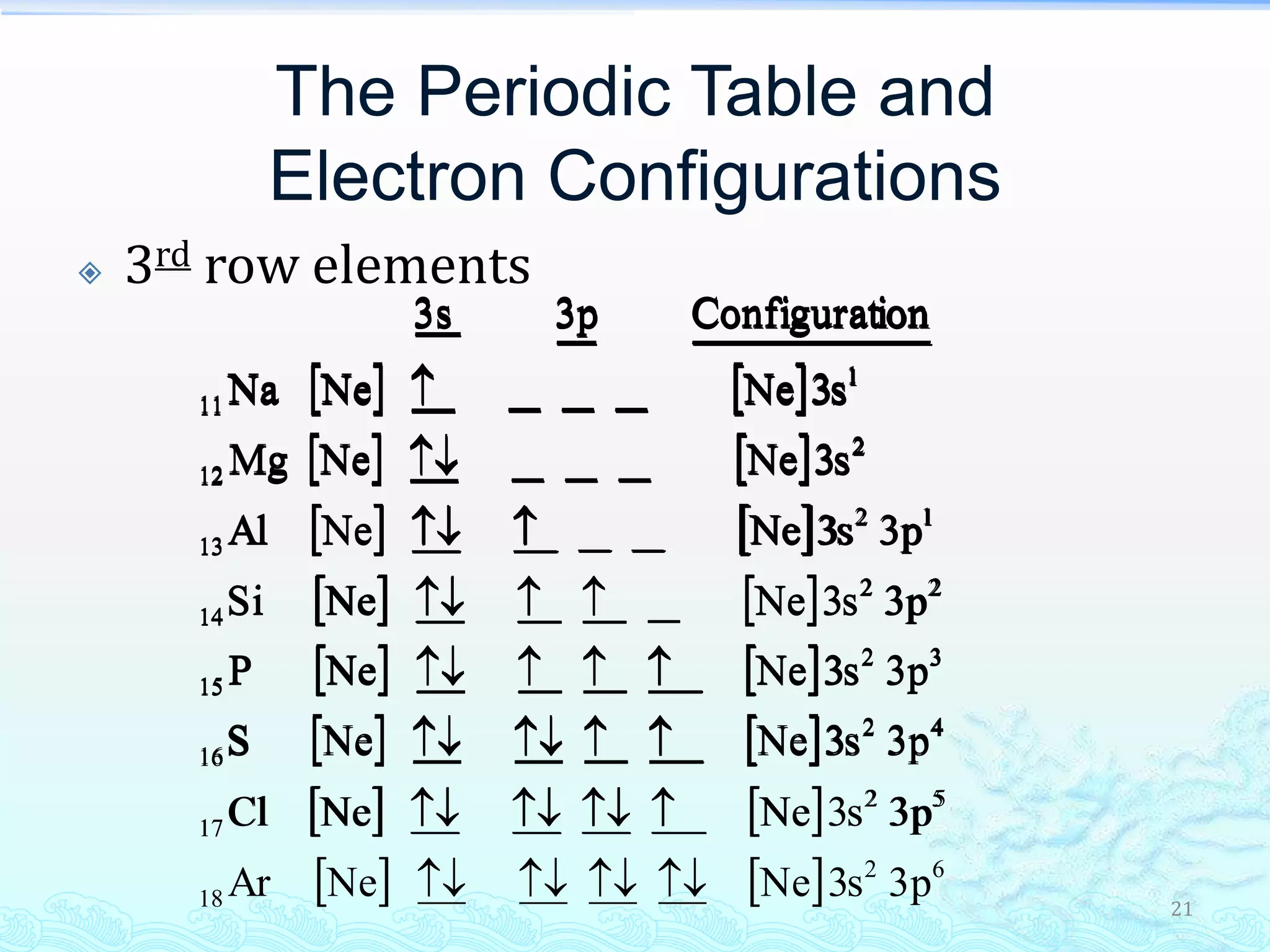 21
The Periodic Table and
Electron Configurations
 3rd row elements
   
   
   
   
   
   
   
    62
18
52
17
42
16
32
15
22
14
12
13
2
12
1
11
3ps3NeNeAr
3ps3NeNeCl
3ps3NeNeS
3ps3NeNeP
3ps3NeNeSi
3ps3NeNeAl
s3NeNeMg
s3NeNeNa
ionConfigurat3p3s







   
   
   
   
   
   
    52
17
42
16
32
15
22
14
12
13
2
12
1
11
3ps3NeNeCl
3ps3NeNeS
3ps3NeNeP
3ps3NeNeSi
3ps3NeNeAl
s3NeNeMg
s3NeNeNa
ionConfigurat3p3s






   
   
   
   
   
    42
16
32
15
22
14
12
13
2
12
1
11
3ps3NeNeS
3ps3NeNeP
3ps3NeNeSi
3ps3NeNeAl
s3NeNeMg
s3NeNeNa
ionConfigurat3p3s





   
   
   
   
    32
15
22
14
12
13
2
12
1
11
3ps3NeNeP
3ps3NeNeSi
3ps3NeNeAl
s3NeNeMg
s3NeNeNa
ionConfigurat3p3s




   
    2
12
1
11
s3NeNeMg
s3NeNeNa
ionConfigurat3p3s

    1
11 s3NeNeNa
ionConfigurat3p3s
   
   
   
    22
14
12
13
2
12
1
11
3ps3NeNeSi
3ps3NeNeAl
s3NeNeMg
s3NeNeNa
ionConfigurat3p3s



   
   
    12
13
2
12
1
11
3ps3NeNeAl
s3NeNeMg
s3NeNeNa
ionConfigurat3p3s



 