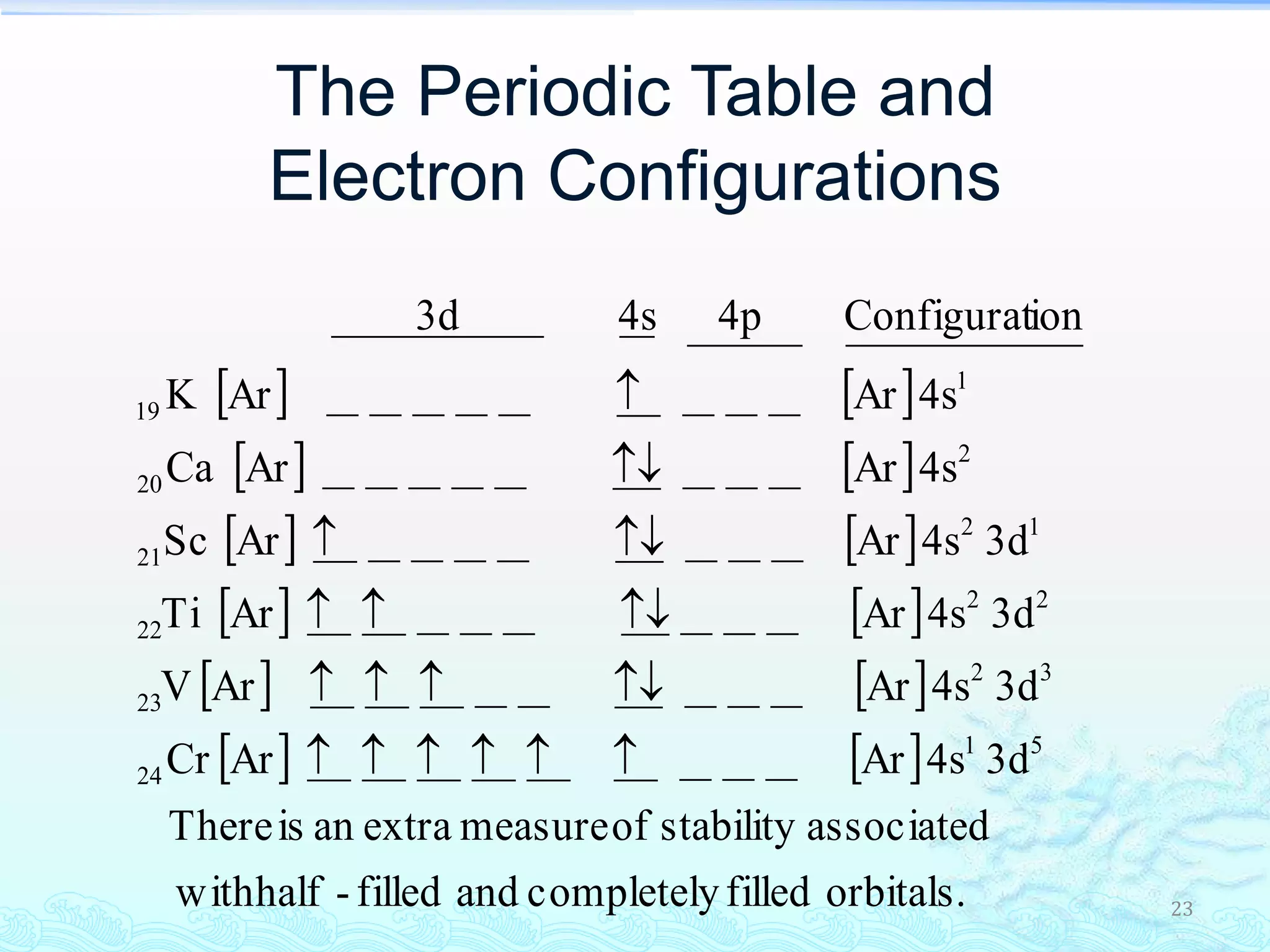 23
The Periodic Table and
Electron Configurations
   
   
   
   
   
   
orbitals.filledcompletelyandfilled-halfwith
associatedstabilityofmeasureextraanisThere
3d4sArArCr
3d4sArArV
3d4sArArTi
3d4sArArSc
4sArArCa
4sArArK
ionConfigurat4p4s3d
51
24
32
23
22
22
12
21
2
20
1
19






 