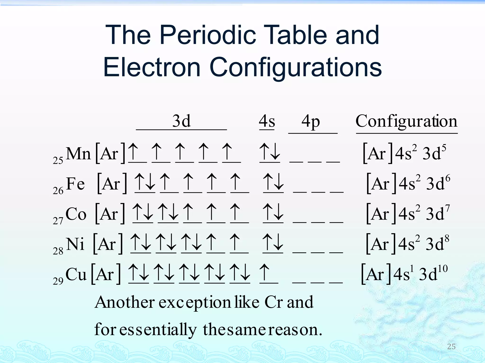 25
The Periodic Table and
Electron Configurations
   
   
   
   
   
reason.samey theessentiallfor
andCrlikeexceptionAnother
3d4sArArCu
3d4sArArNi
3d4sArArCo
3d4sArArFe
3d4sArArMn
ionConfigurat4p4s3d
101
29
82
28
72
27
62
26
52
25





 