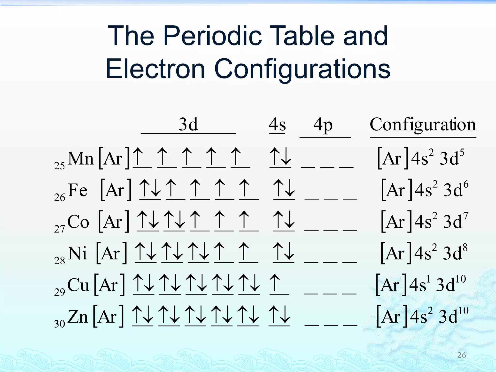 26
The Periodic Table and
Electron Configurations
   
   
   
   
   
    102
30
101
29
82
28
72
27
62
26
52
25
3d4sArArZn
3d4sArArCu
3d4sArArNi
3d4sArArCo
3d4sArArFe
3d4sArArMn
ionConfigurat4p4s3d






 